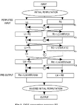 Fig 1. DES encryption process [5]  