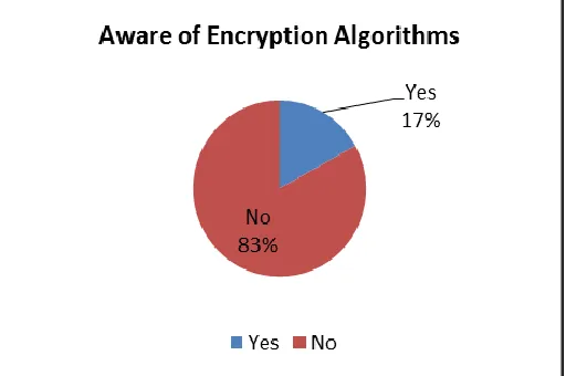Fig 5. Password loss or unauthorised access 