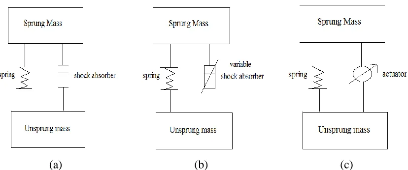Figure 1.3: (a) Passive suspension system [8], (b) Semi-active suspension system [8], and (c) 