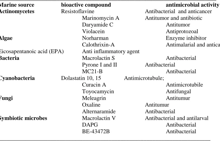 Table 1: Identified marine microbial bioactive compounds ___________________________________________________________________________ 