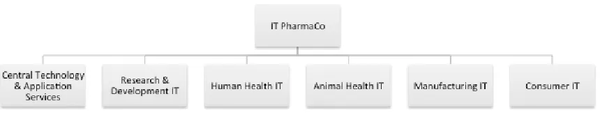 Figure 1: IT PharmaCo organizational structure pre-transformation4 
