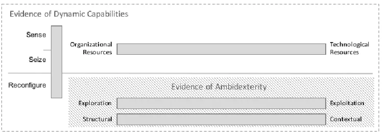 Figure 2: Analytical Model for DC and OA Evidence 