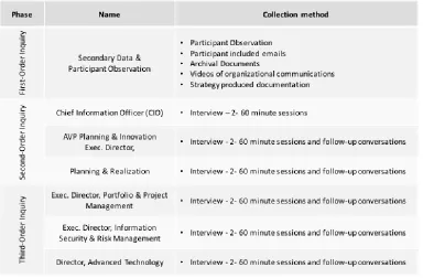Figure 3: Data Collection 