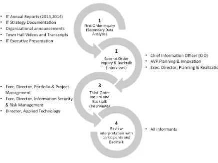 Figure 4: Shifting Stories approach, secondary data, and informants 