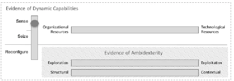 Figure 6: Orchestrating Transformation evidence 