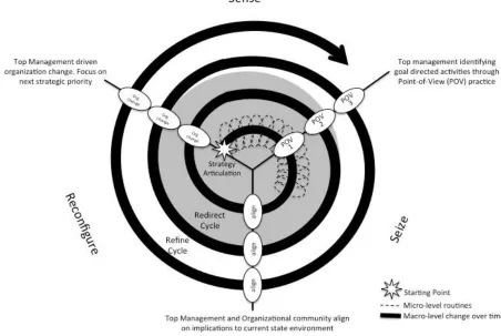 Figure 11: Iterative decision making through Point of View development 