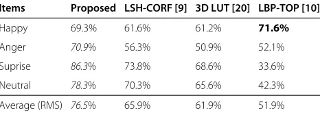 Figure 7 Evaluation results for expressional region attributes.