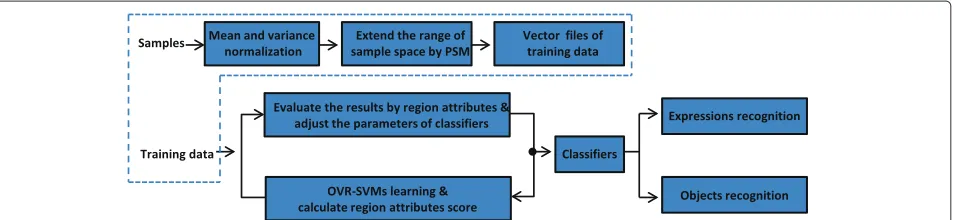 Figure 1 An overview of the proposed framework. First, the sample space is extended by PSM