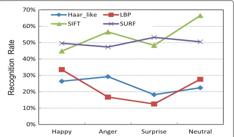 Figure 6 Expression-recognition rates based on differentcomponent selection. Top: recognition rate for proposed method.Middle: proposed method without PSM; i.e., the OVR-SVMs + SURFmodel