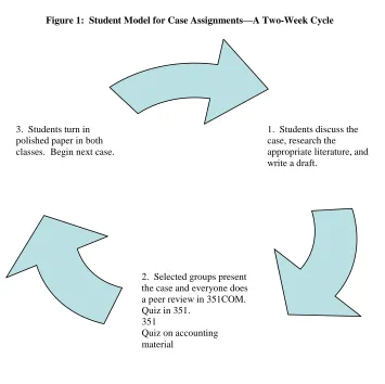 Figure 1:  Student Model for Case Assignments—A Two-Week Cycle  