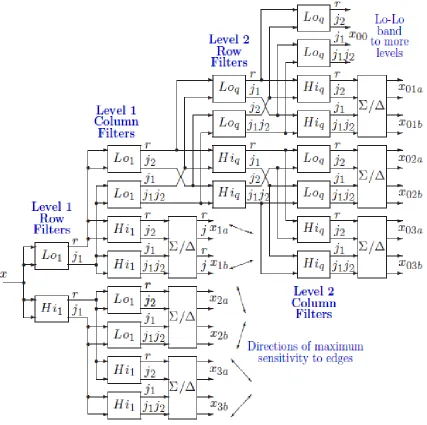 Fig 1:  Two levels of complex wavelet tree for the 2-D input image x giving six directional sub bands
