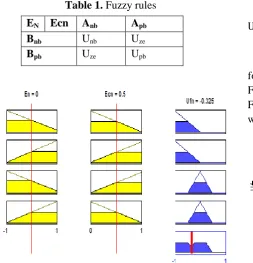 Figure 6. Membership functions of input and output variables. 