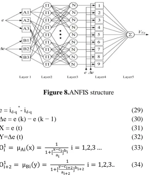 Figure 8.ANFIS structure      (29) iteration. The advantage of using ANFIS over a FLC controller is the output MF’s is automatically tuned and 