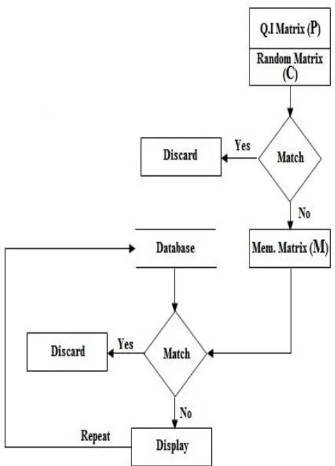 Figure 4.1 Block Diagram for Modified Negative Selection Algorithm 