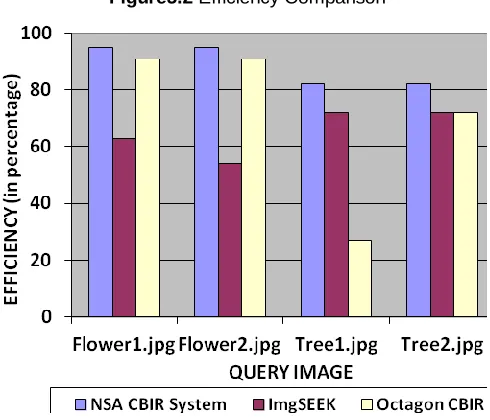 Table 5.1 Comparison of Efficiency of ImgSEEK, Octagon CBIR, and NSA CBIR System  