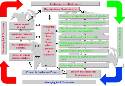 Figure 1.  Program Design Model for Designing a Course On-line 