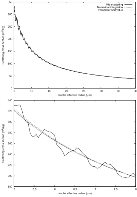 Fig. 3. Plot of scattering cross section for ﬁxed radius droplets(solid line), numerically integrated over the droplet radius distri-bution (dashes), and iGen ’s simpliﬁed model (dots)