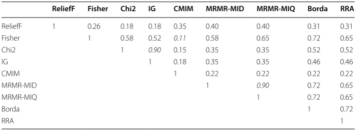 Fig. 2 Stability measure of each feature selection method