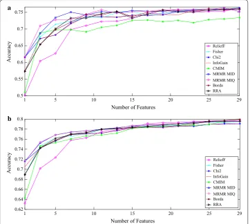 Table 6 Top 10 features selected by  each method and  the optimum number selected by Kneedle algorithm (corresponding accuracy)