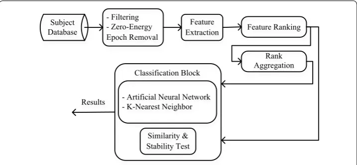 Fig. 1 Block diagram for comparison of feature selection methods