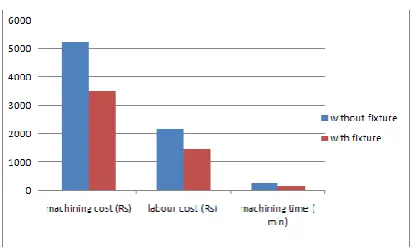 Table: 5.2 Manufacturing of booster rocket with fixture Total cost of part =raw material cost + labour cost +manufacturing cost =                                830+1467+3520= 5817 