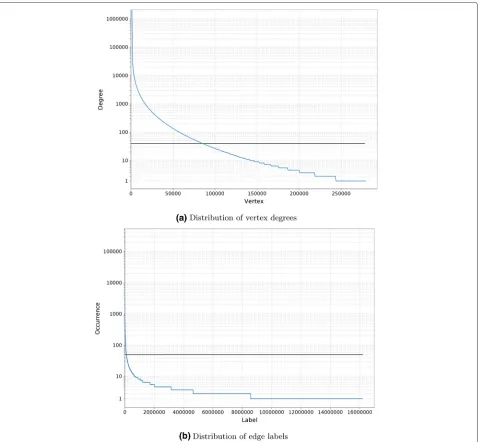 Figure 5 Distribution of vertex degree and edge labels in unpruned, unstructured part of the knowledge graph, in log-scale
