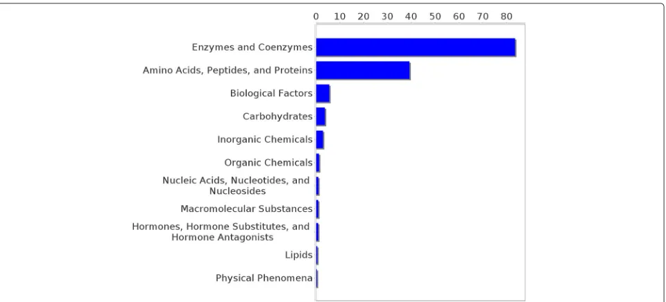 Figure 8 Distribution of drug types in the has target dataset. The distribution of the drug types occurrences in the has target dataset is shown.