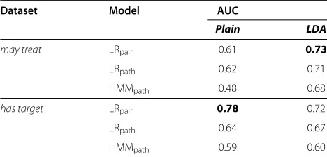 Table 6 Results using different models and encoding (pathlength 3)