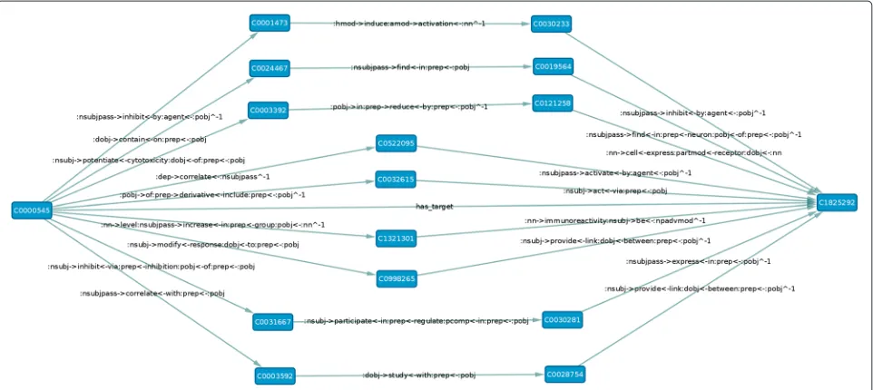 Figure 4 A sub-graph of the knowledge graph. This sub-graph consists of example paths connecting the two concepts(Eicosapentaenoic Acid) and C0000545 C1825292 (FFAR1 gene) which are part of the has target relation.