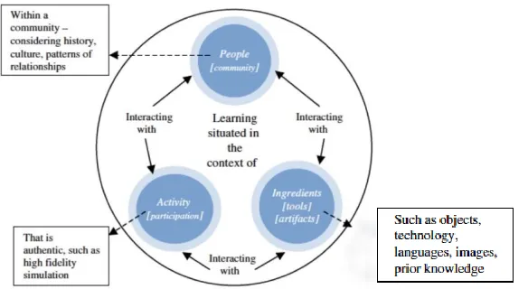 Figure 1.  Situated Cognition Theoretical Framework.  Adapted from “Situated cognition: A learning framework to support and guide high-fidelity simulation,” by J.B