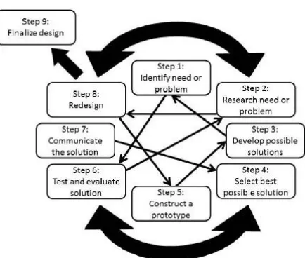 Figure 3.  The Engineering Design Model.  Adapted from “Infusing engineering design into high school STEM courses,” by M