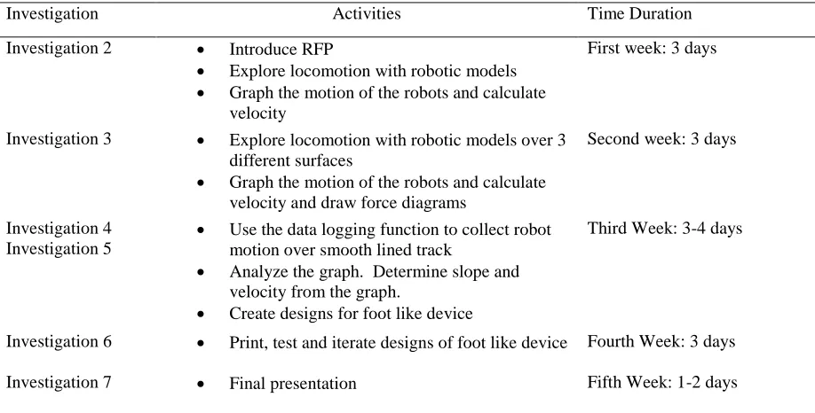 Table 1 Instructional time of activities per Investigation 