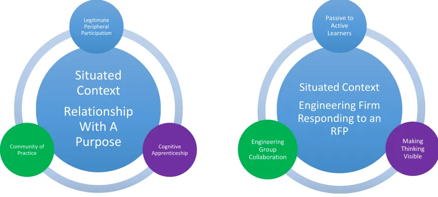 Figure 4. Concept Map Linking Study Design to Situated Cognition Framework. 