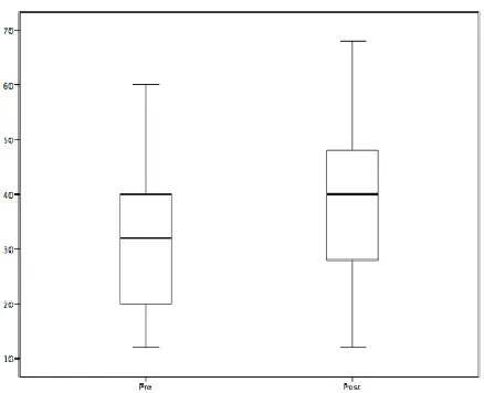 Table 3 Skewness and Kurtosis Statistics for the Achievement Pre/Posttest  