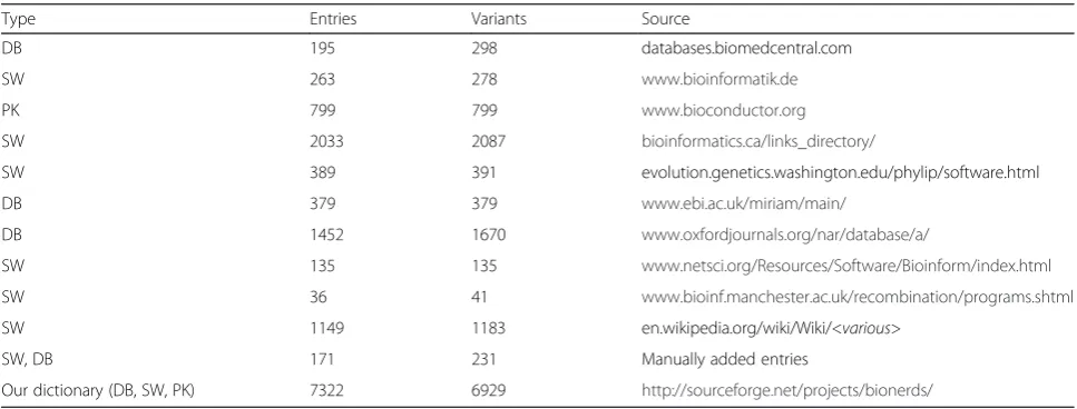 Table 1 Sources from which the database and software name dictionary is comprised