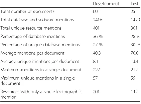 Table 3 Statistics describing the manually annotated corpora