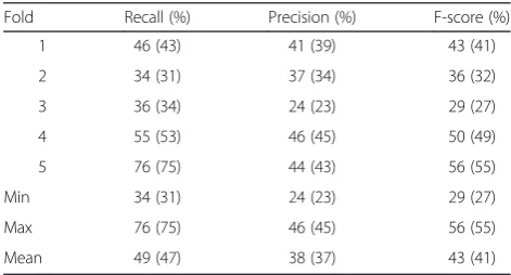 Table 6 Dictionary matching results on the developmentcorpus