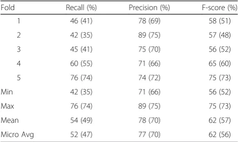 Table 7 Machine learning results with post-processing on thedevelopment corpus