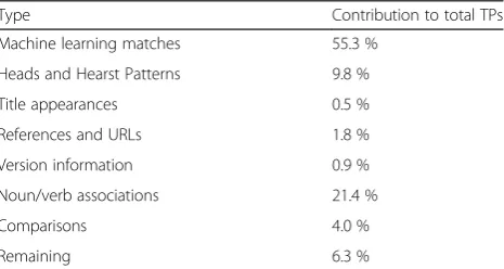 Table 11 Types of textual patterns and clues for identificationof database and software names