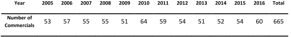 Table 3.1 Number of Super Bowl Commercials Analyzed Per Year 