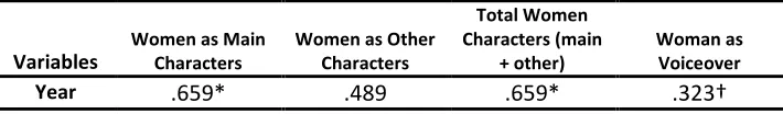 Table 4.3 Correlation of Super Bowl Year and Characters and Voiceovers 