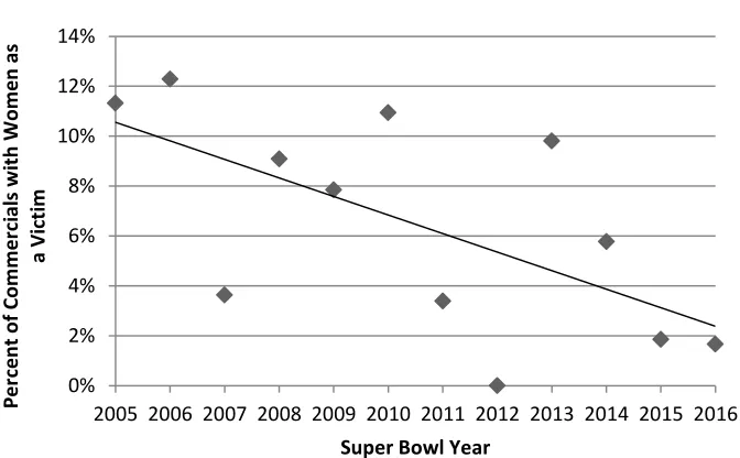 Table 4.4 Correlation of Super Bowl Year and Gendered Roles 
