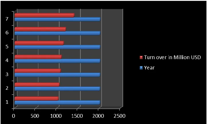 Table and graph above represent the revenue earned by “Integrated Supply Chain Solution provider in world in 2001-2011 