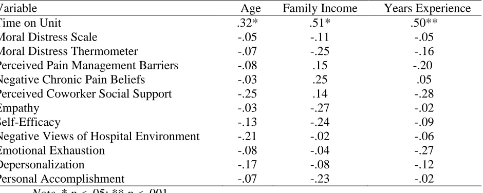 Table 3 Intercorrelations Among Age, Family Income, Years Experience, and Primary Variables 
