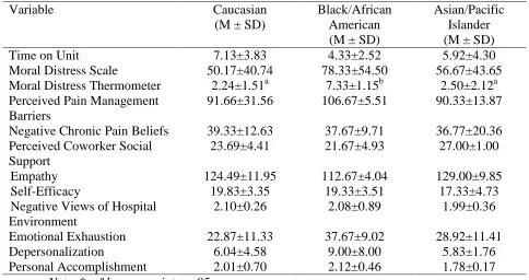 Table 5 Highest Degree Differences Among Variables  