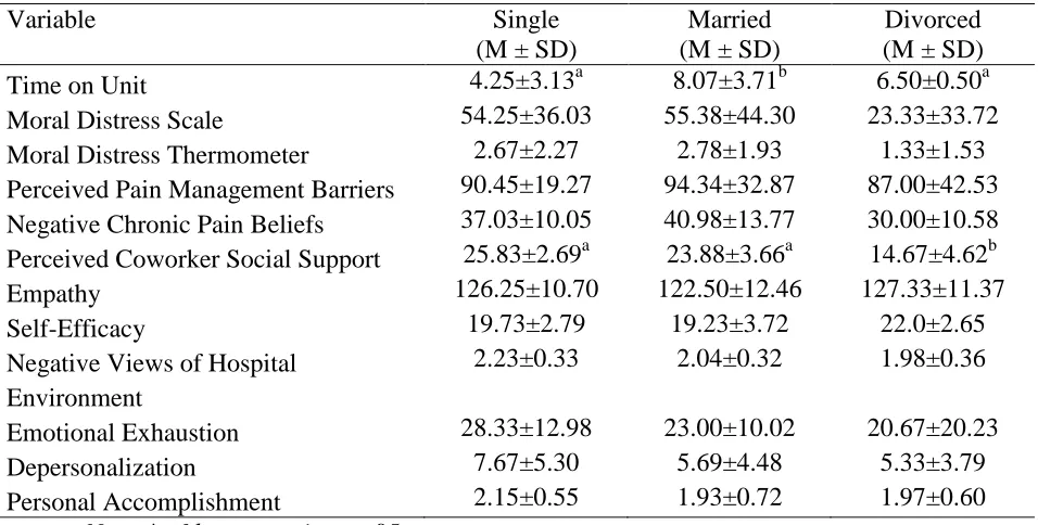 Table 6 Marital Status Mean Differences among Variables Variable 