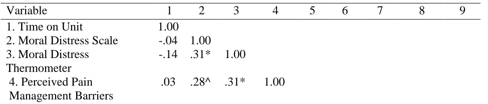 Table 8 Intercorrelations Among Primary Variables  