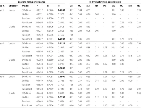 Table 9 Learn to rank on test data