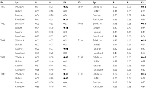 Table 10 Type-based learn to rank on test data
