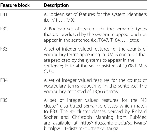 Table 3 Feature blocks used to build the ensemble model